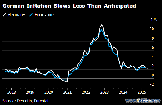 股票配资免费平台 德国通胀降至七个月低点 支持欧洲央行进一步降息