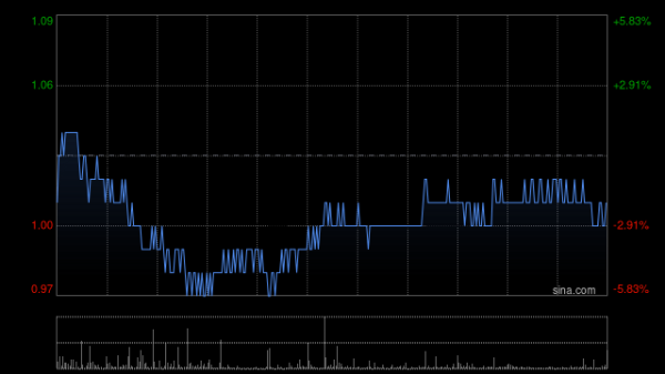 配资炒股平台官方网站 阿里影业早盘涨超7% 花旗将目标价上调至0.92港元