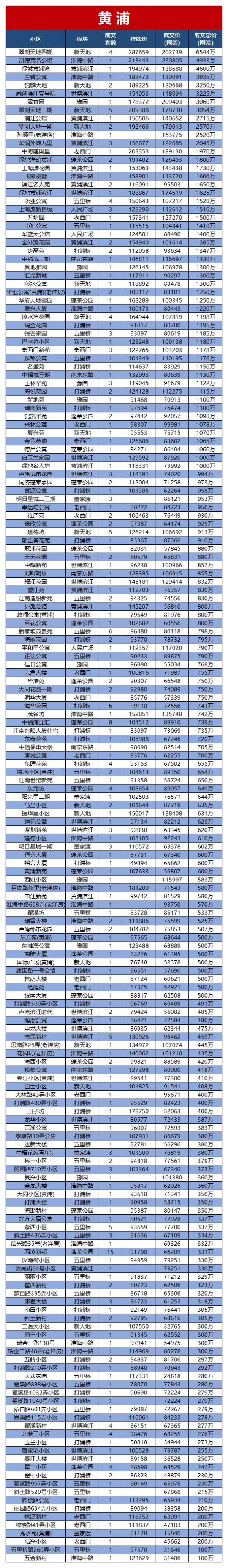 合法股票配资 刚刚！上海各小区最新网签成交价曝光！