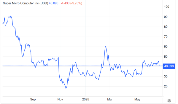网上配资炒股平台 “纯正AI算力概念股”遭遇稀释利器：超微电脑20亿美元可转债一锤击落股价